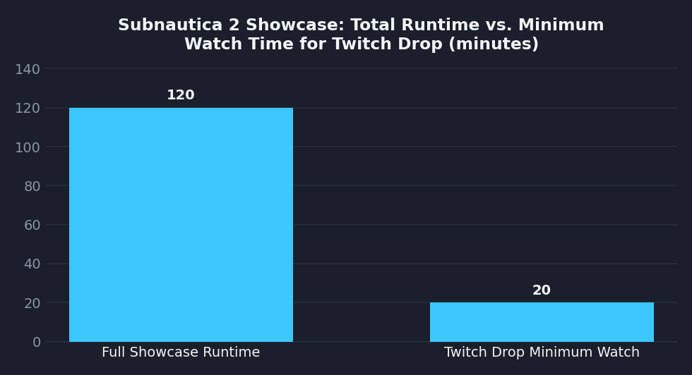 Data chart for Subnautica 2: 5M Wishlists, Zero Revenue — Unknown Worlds Opens Early Access May 14
